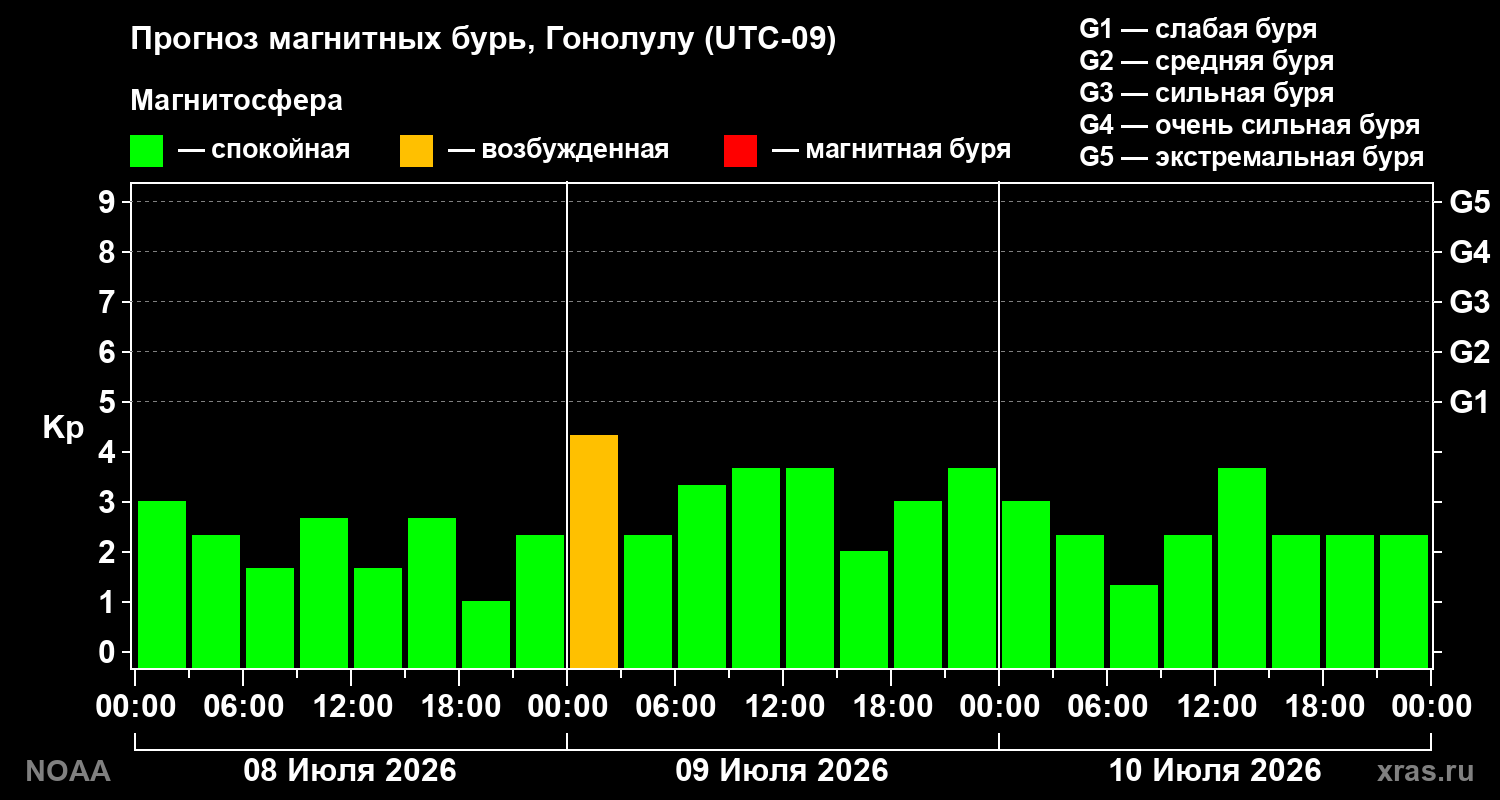 Прогноз геомагнитного индекса Kp на трое суток