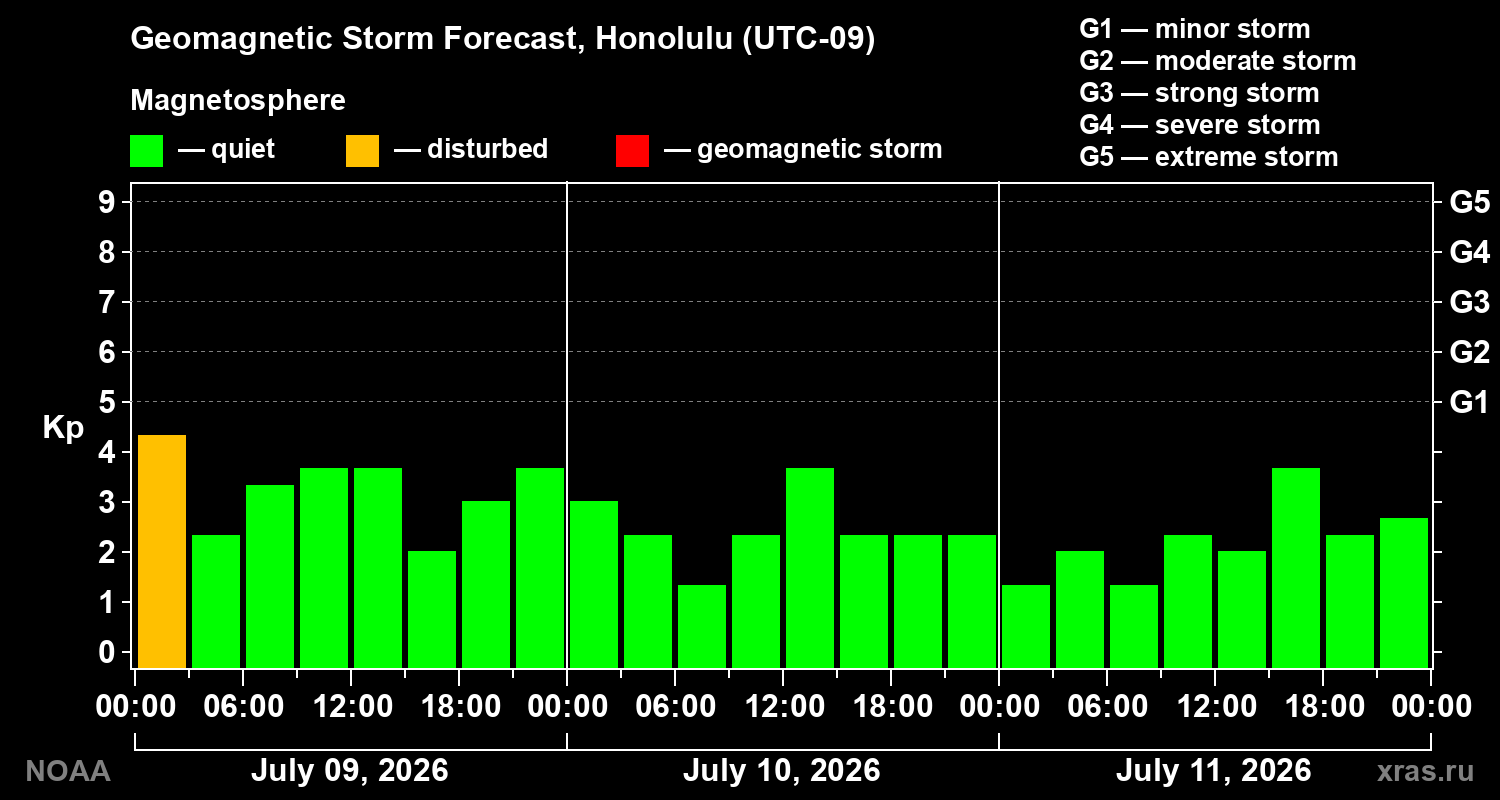 Geomagnetic index Kp forecast for three days