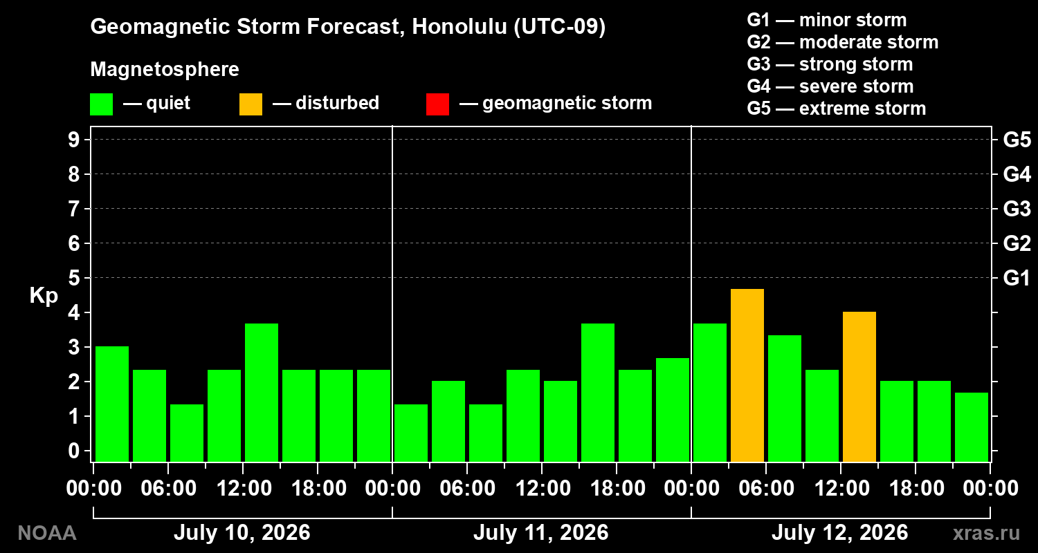 Geomagnetic index Kp forecast for three days