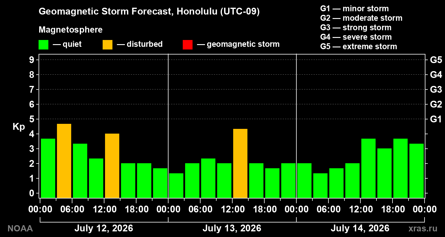 Geomagnetic index Kp forecast for three days