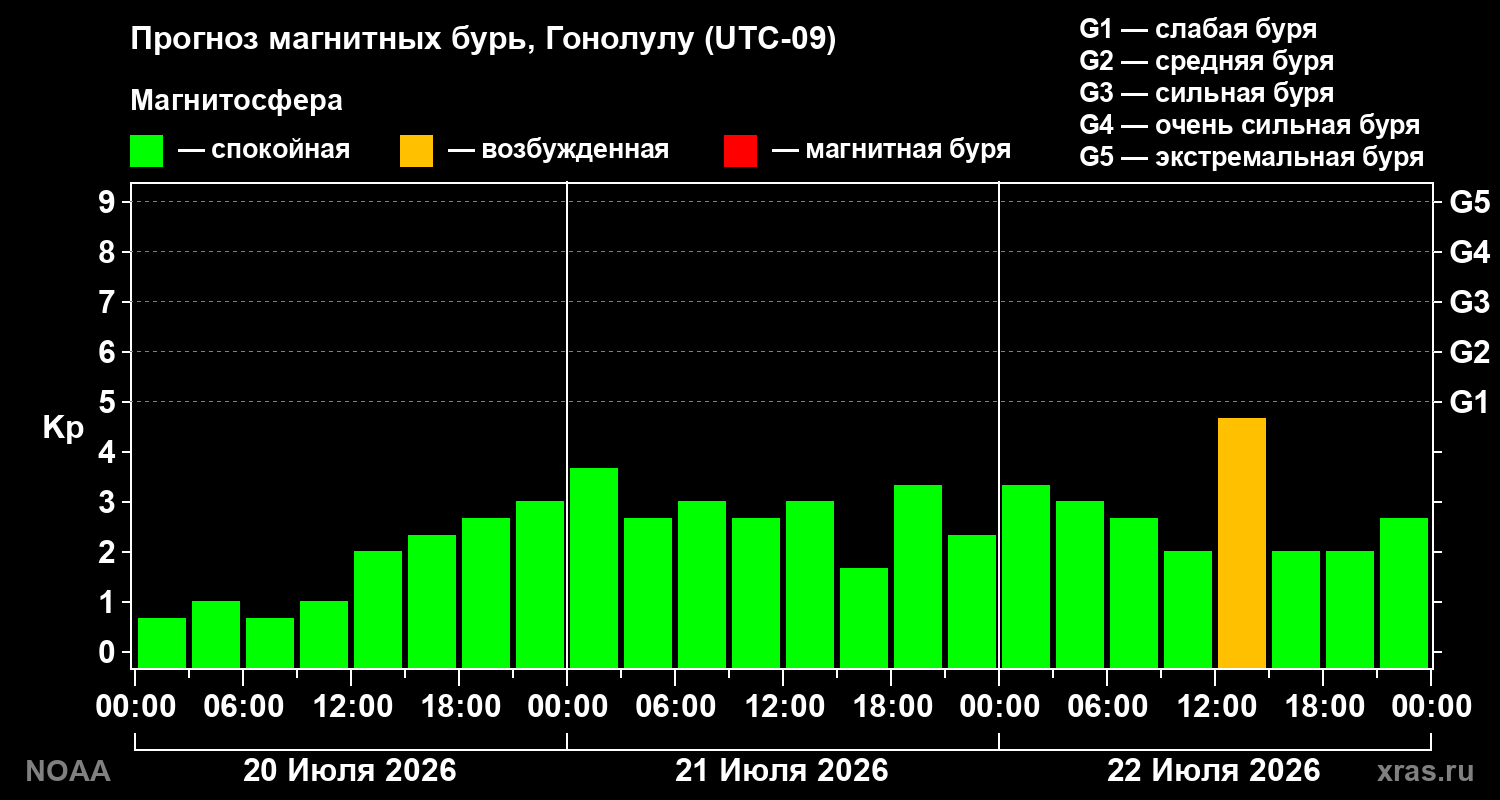 Прогноз геомагнитного индекса Kp на трое суток