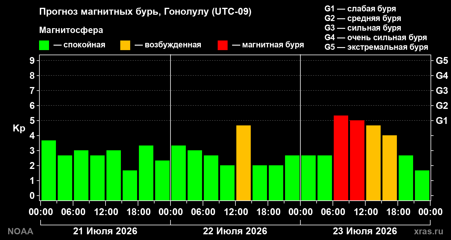 Прогноз геомагнитного индекса Kp на трое суток