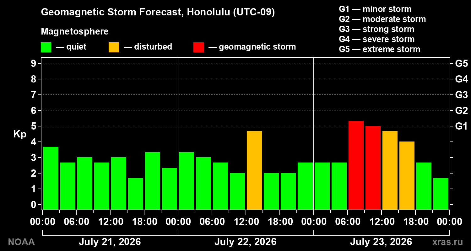 Geomagnetic index Kp forecast for three days