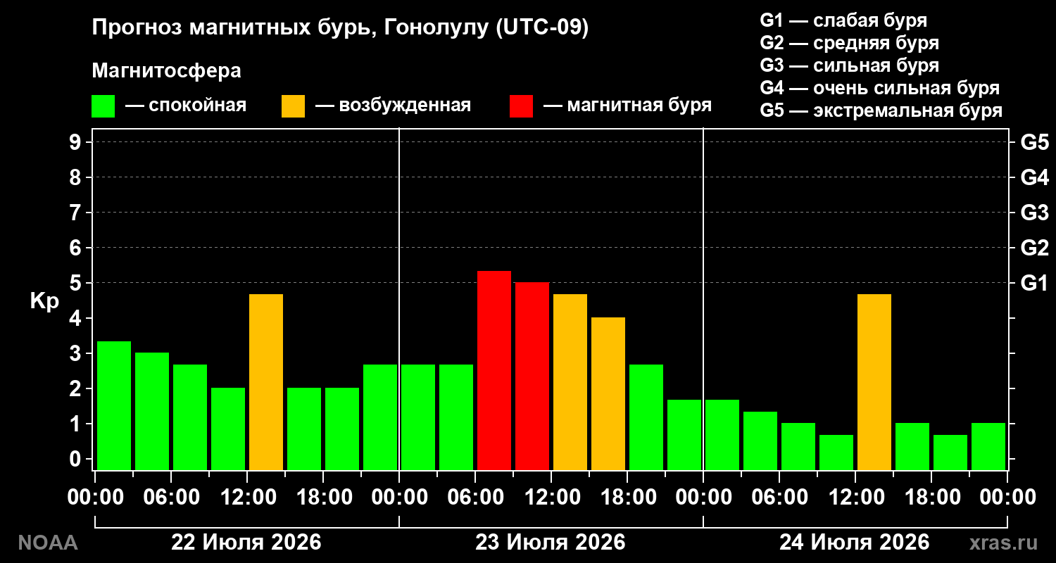 Прогноз геомагнитного индекса Kp на трое суток