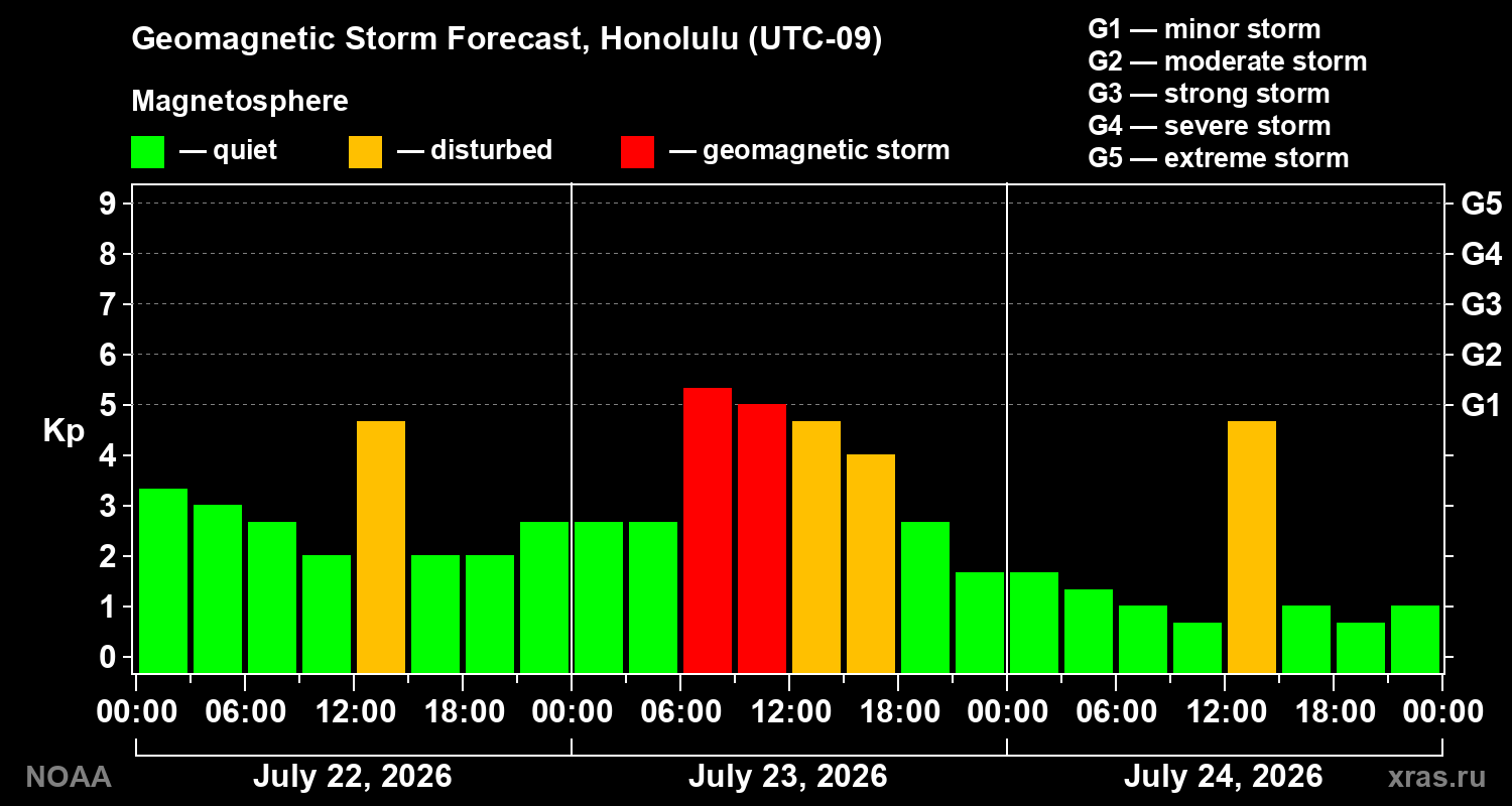 Geomagnetic index Kp forecast for three days