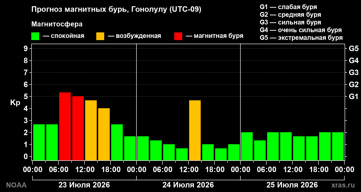 Прогноз геомагнитного индекса Kp на трое суток