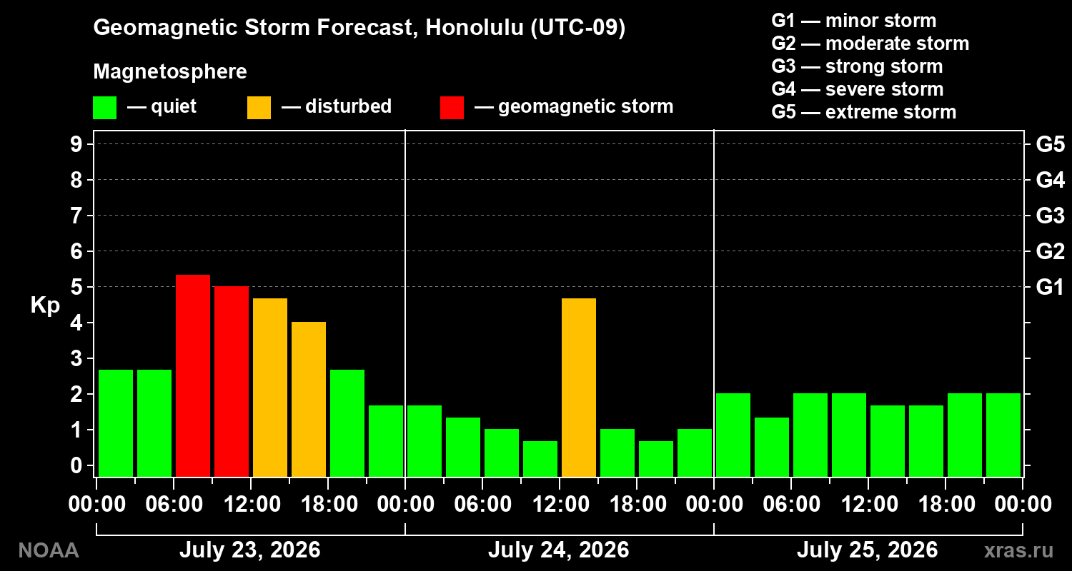 Geomagnetic index Kp forecast for three days