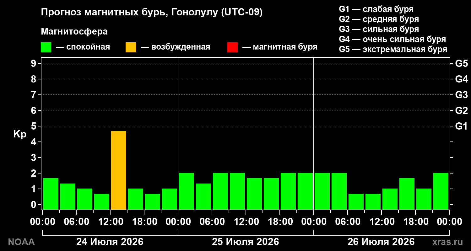 Прогноз геомагнитного индекса Kp на трое суток