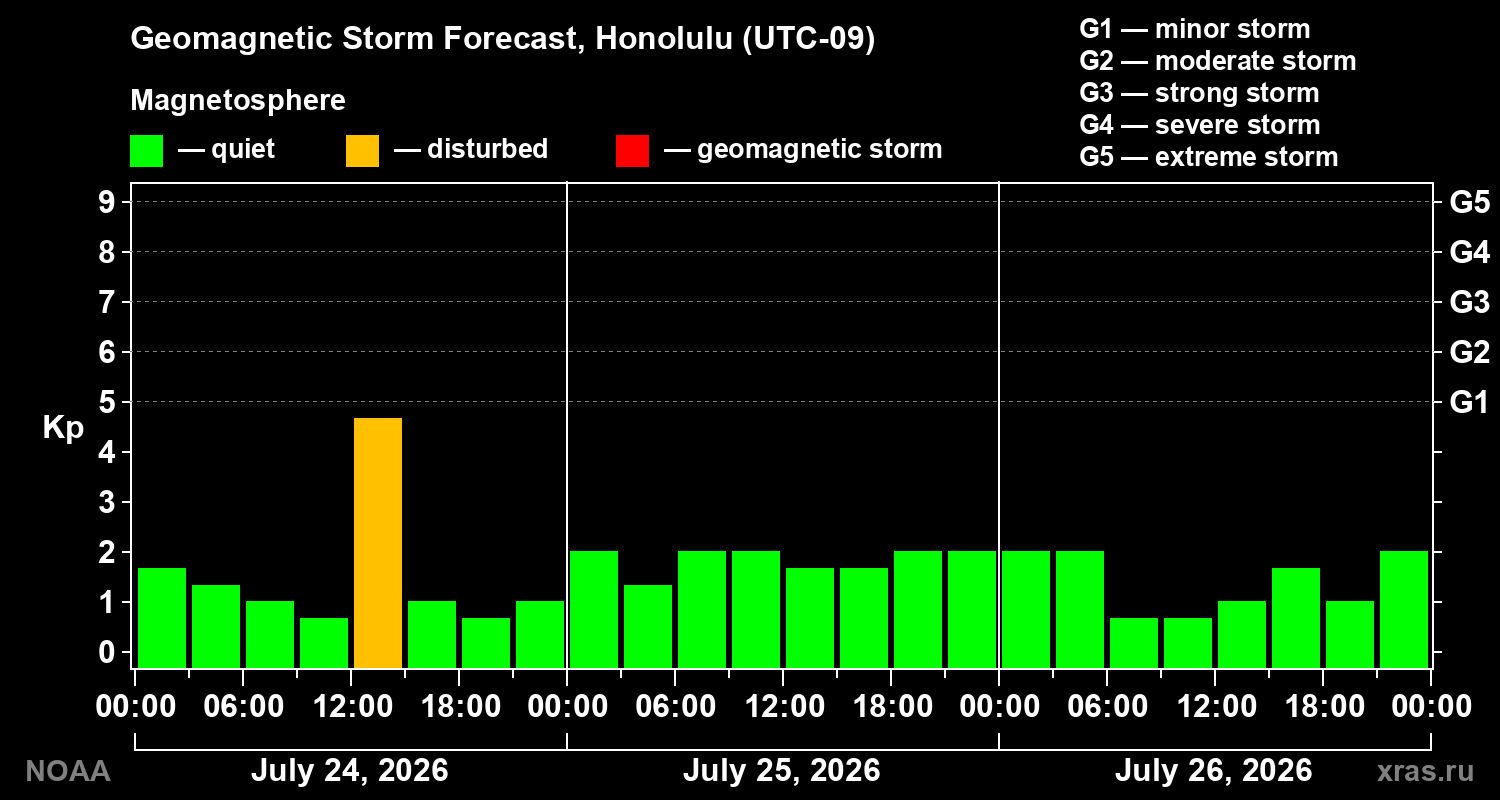 Geomagnetic index Kp forecast for three days