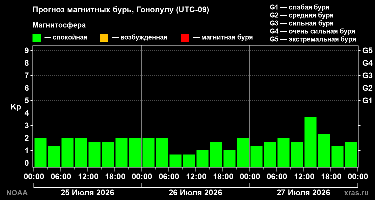 Прогноз геомагнитного индекса Kp на трое суток
