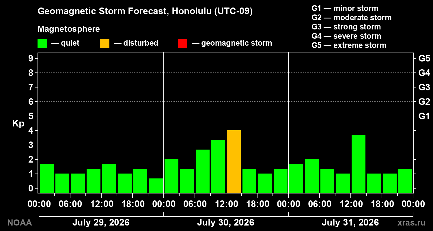 Geomagnetic index Kp forecast for three days