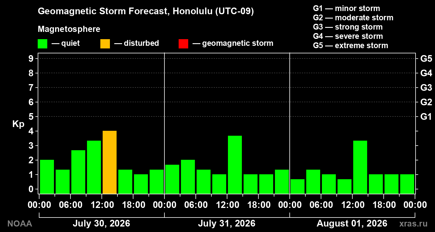 Geomagnetic index Kp forecast for three days