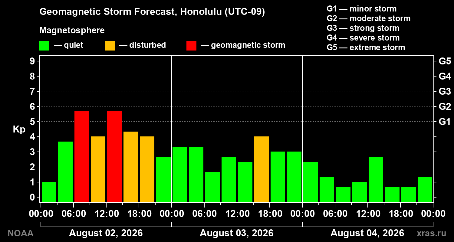 Geomagnetic index Kp forecast for three days