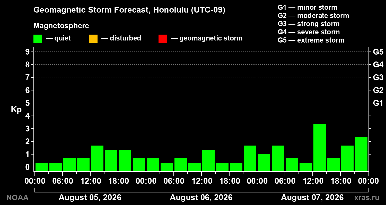 Geomagnetic index Kp forecast for three days