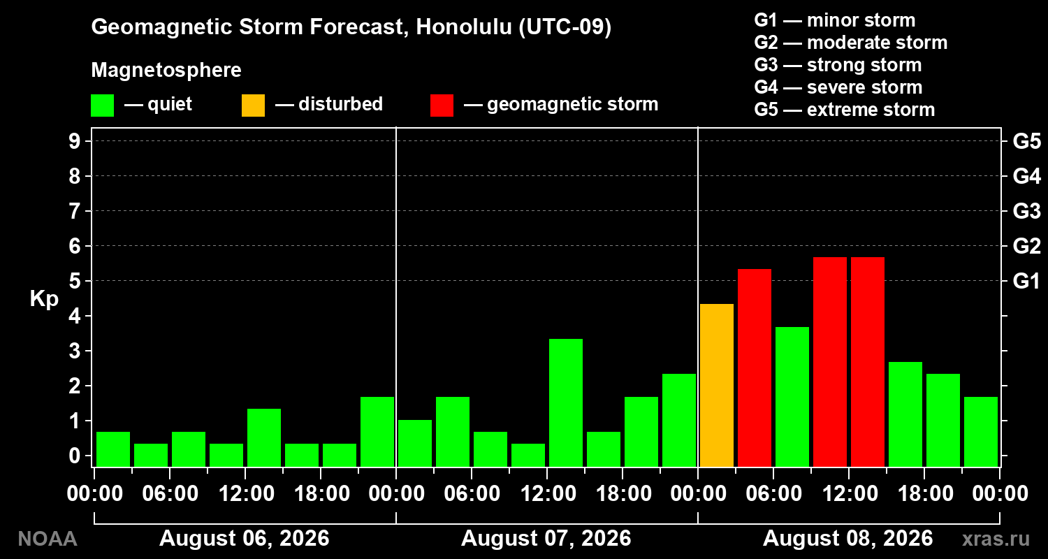 Geomagnetic index Kp forecast for three days