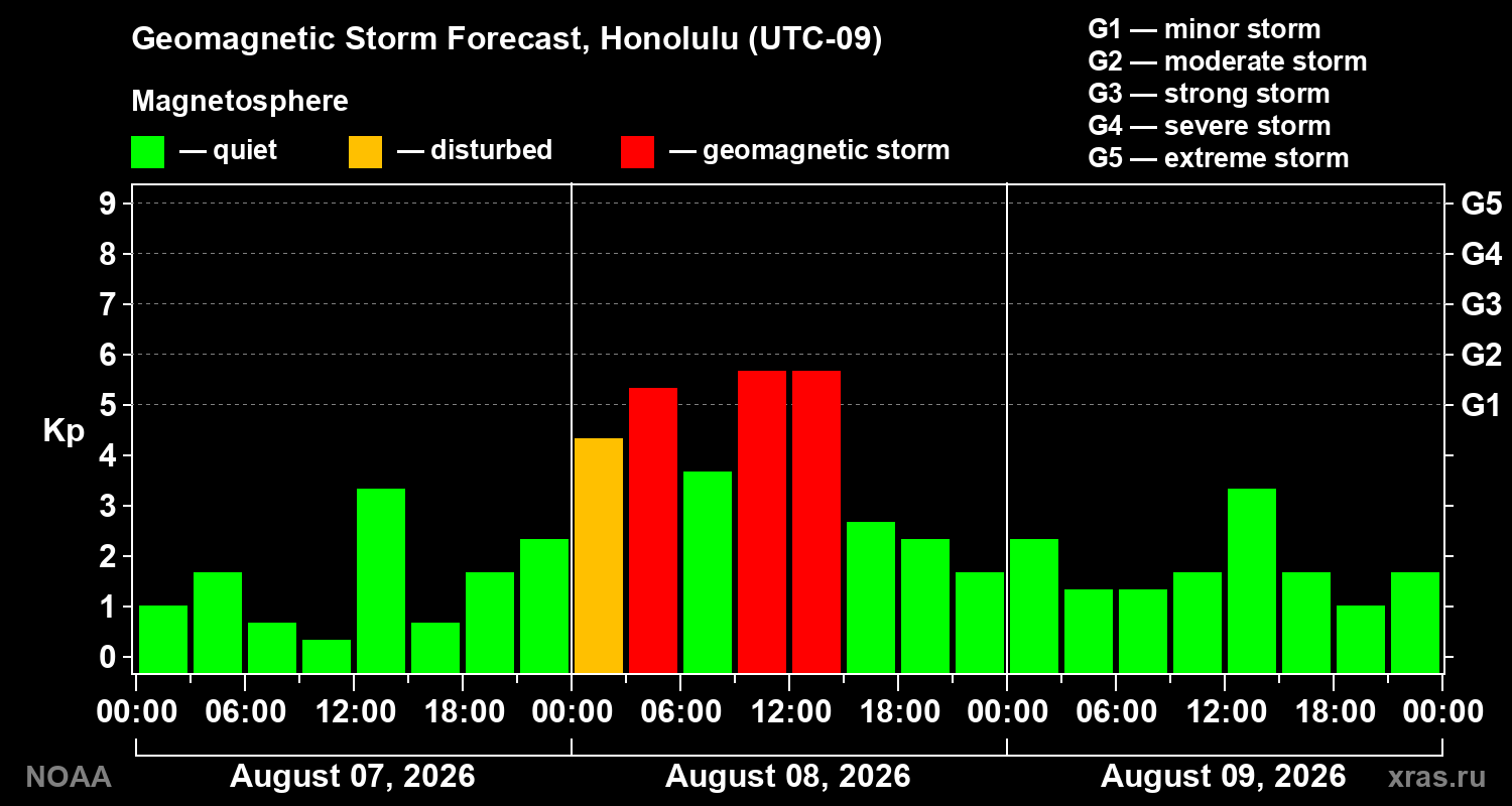Geomagnetic index Kp forecast for three days