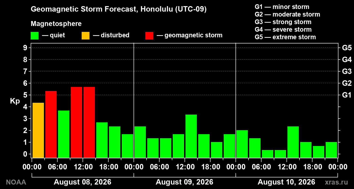 Geomagnetic index Kp forecast for three days
