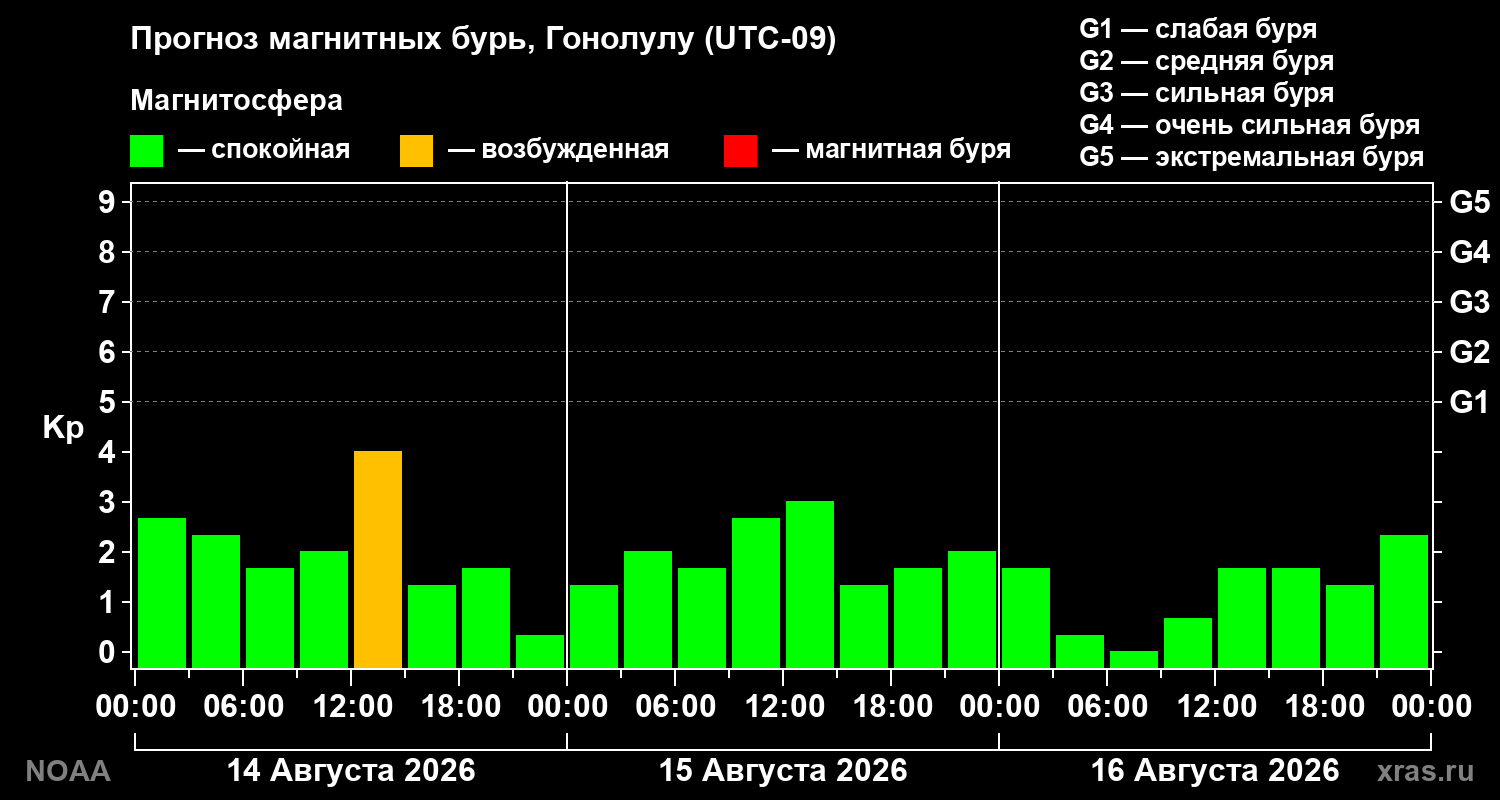 Прогноз геомагнитного индекса Kp на трое суток