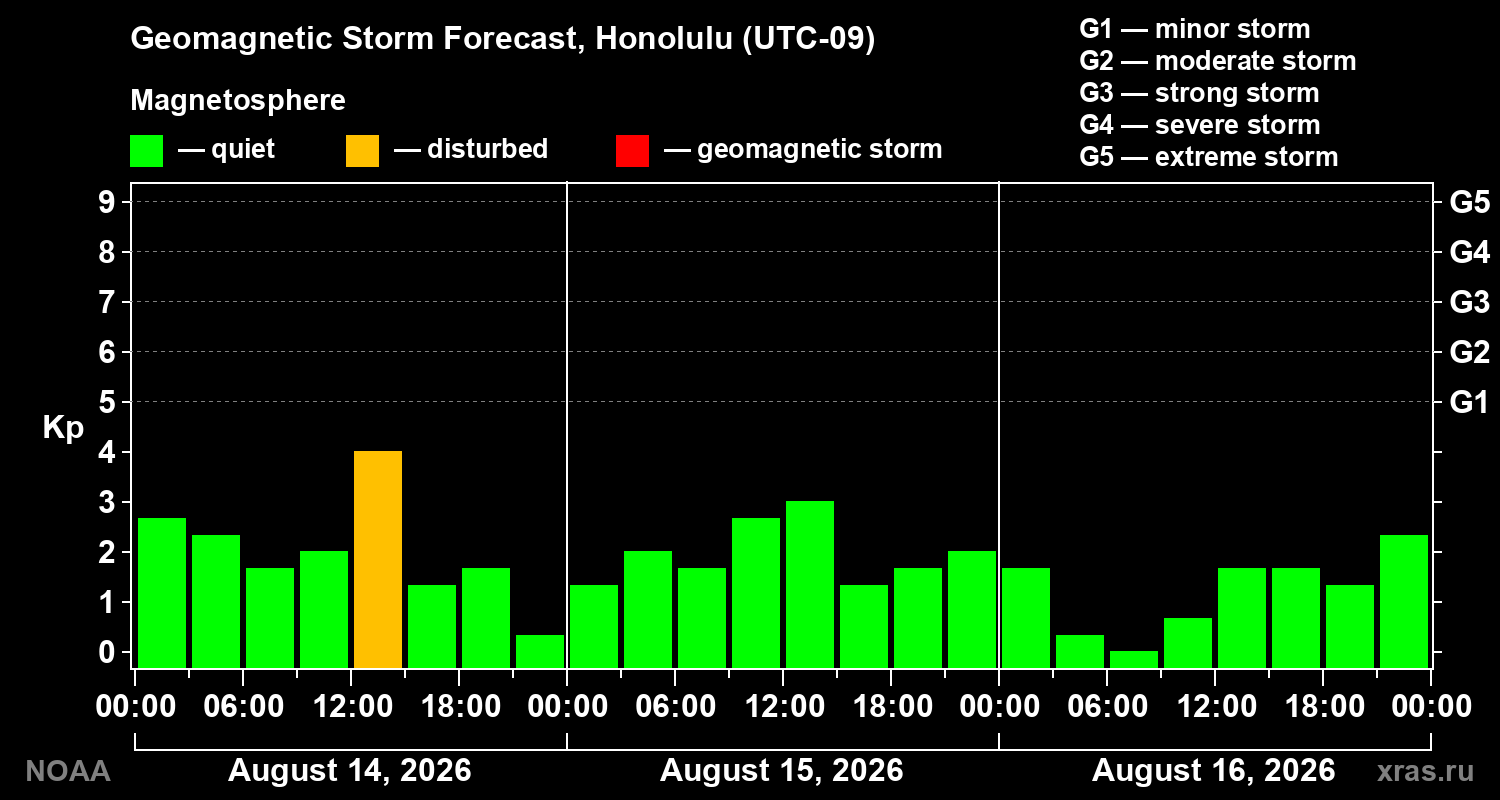Geomagnetic index Kp forecast for three days