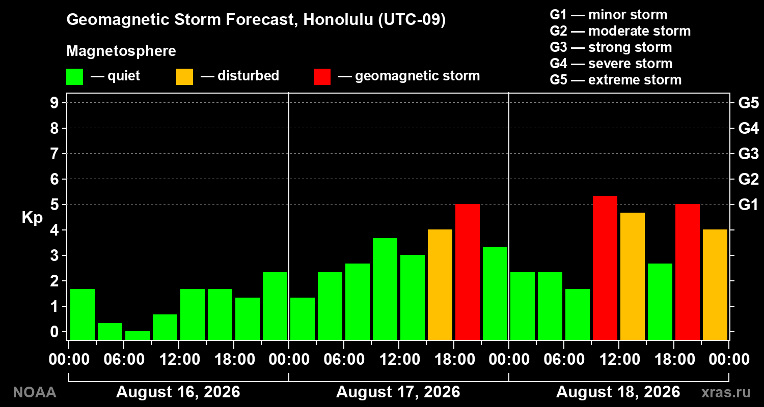 Geomagnetic index Kp forecast for three days