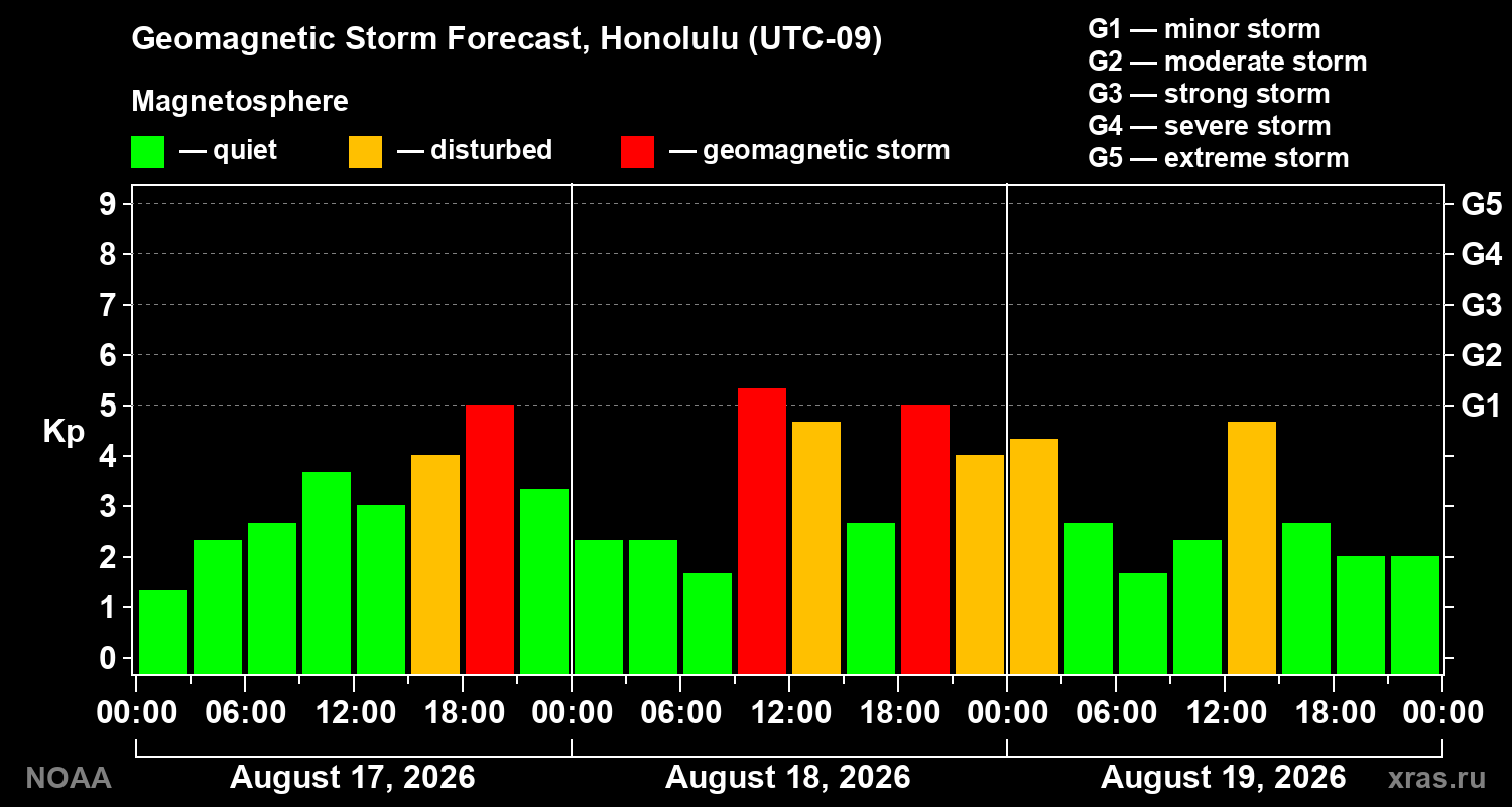 Geomagnetic index Kp forecast for three days