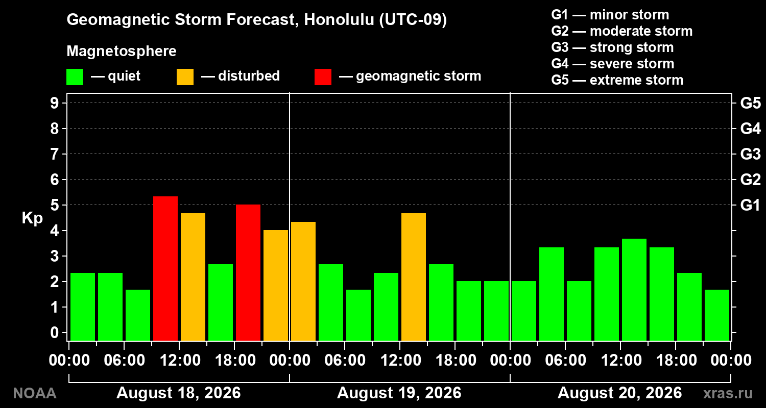 Geomagnetic index Kp forecast for three days