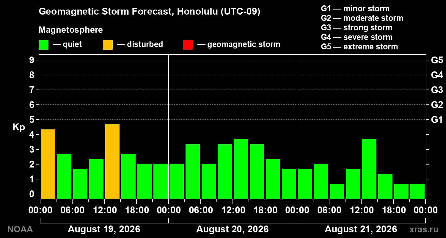 Geomagnetic index Kp forecast for three days
