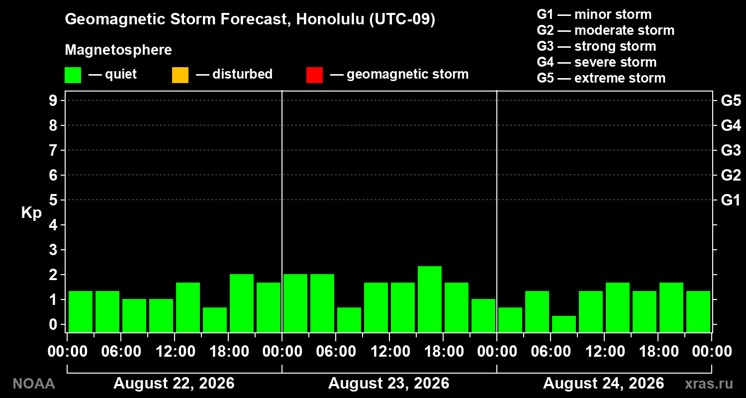 Geomagnetic index Kp forecast for three days