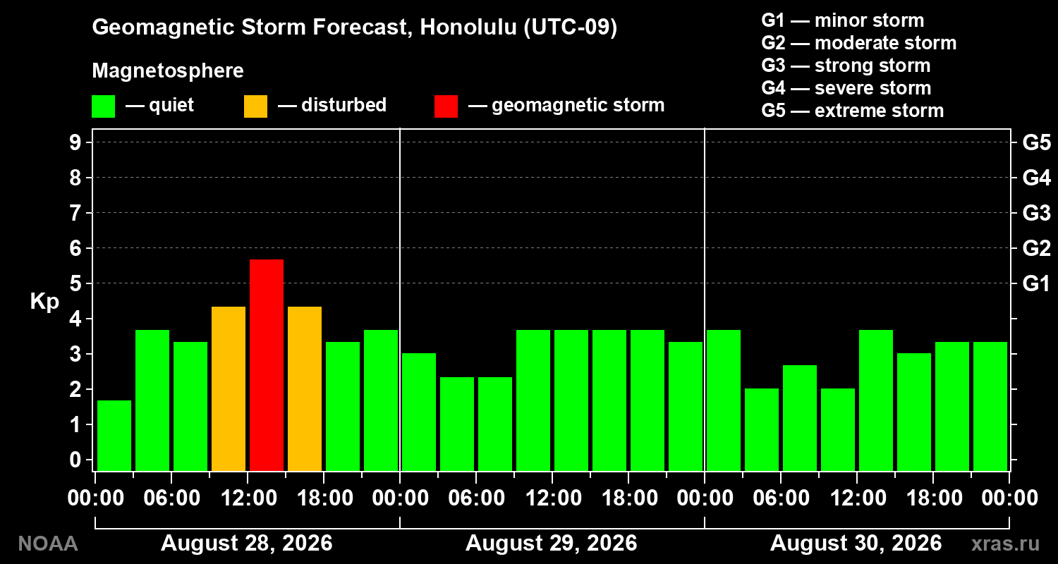 Geomagnetic index Kp forecast for three days