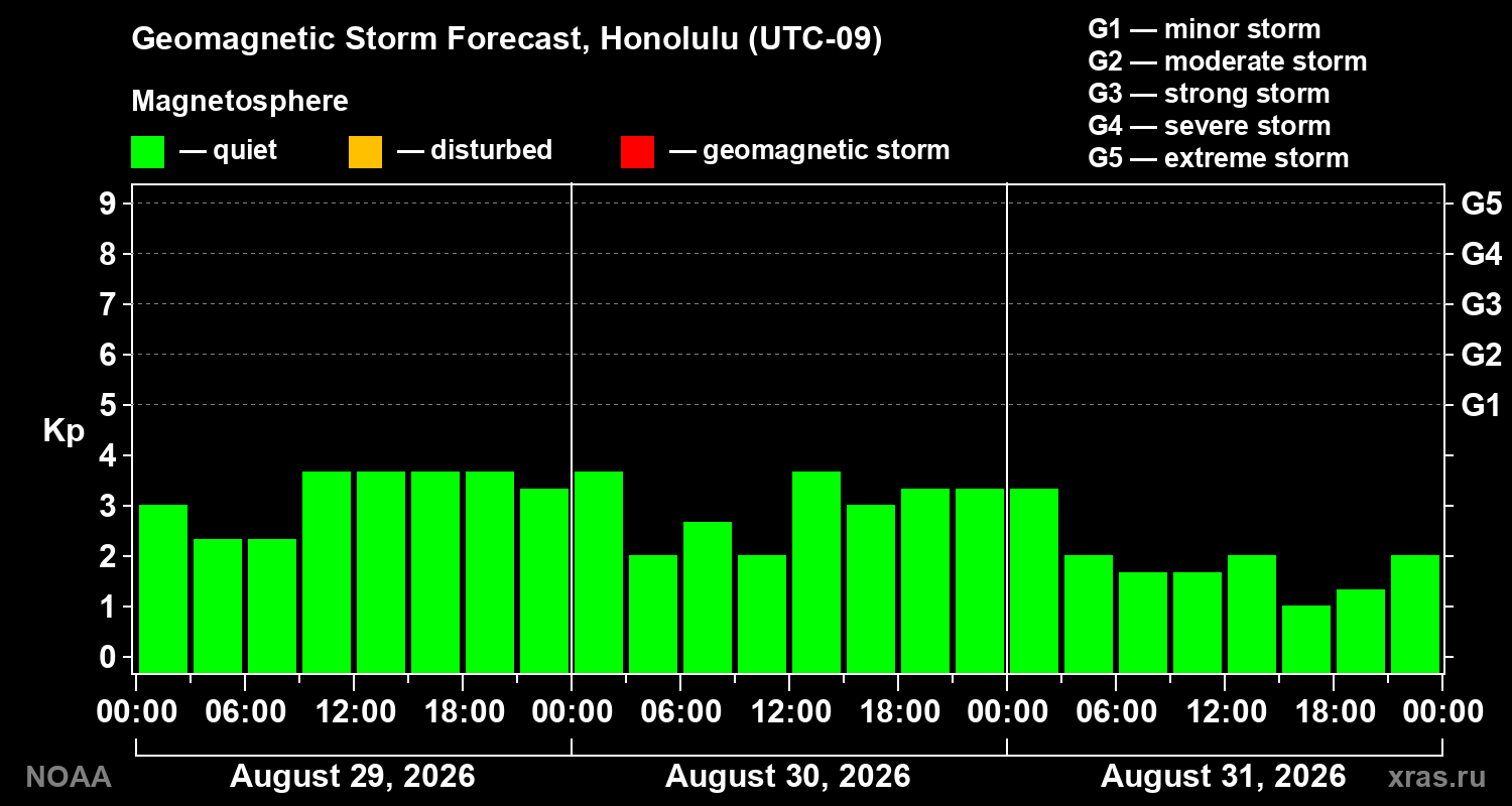 Geomagnetic index Kp forecast for three days