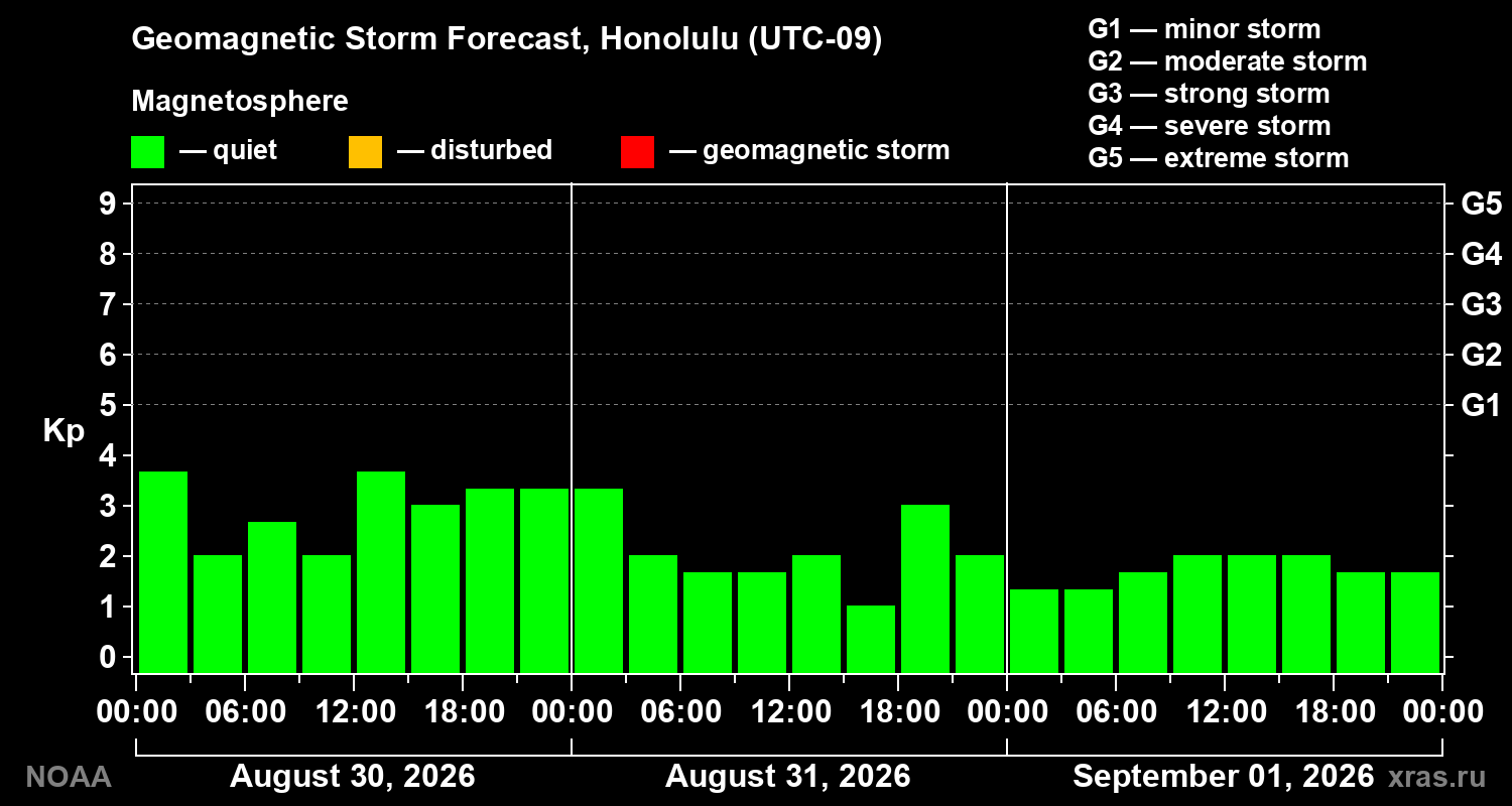 Geomagnetic index Kp forecast for three days