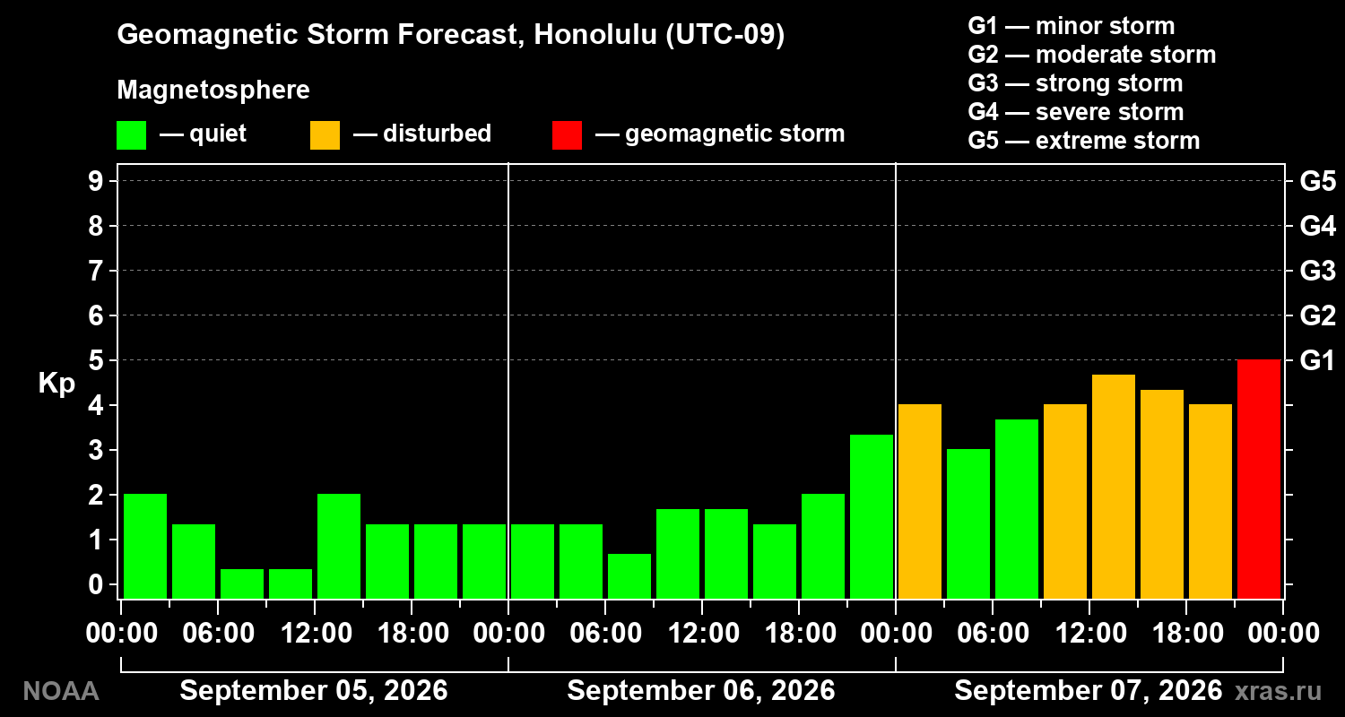 Geomagnetic index Kp forecast for three days
