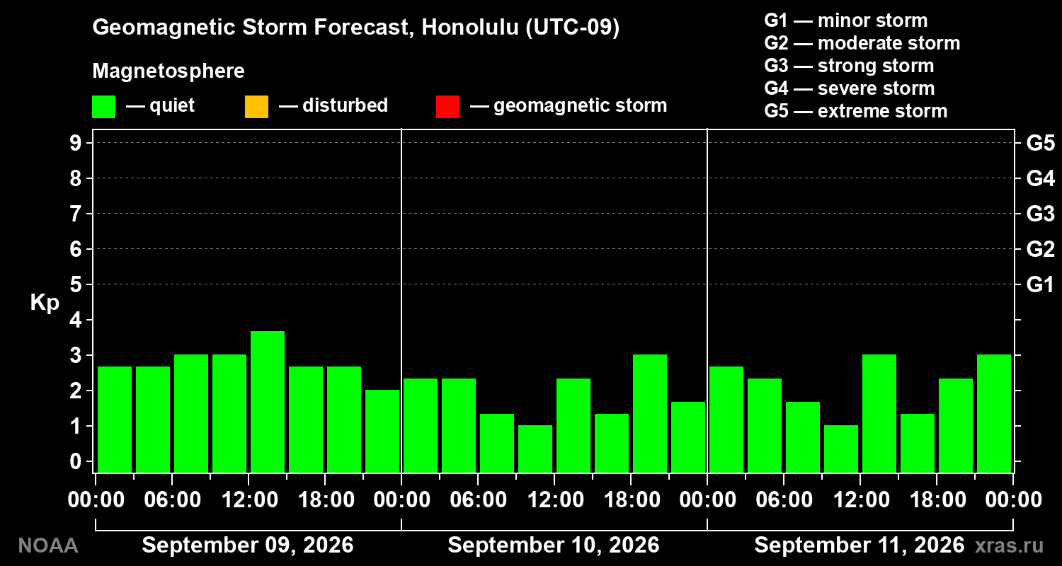 Geomagnetic index Kp forecast for three days