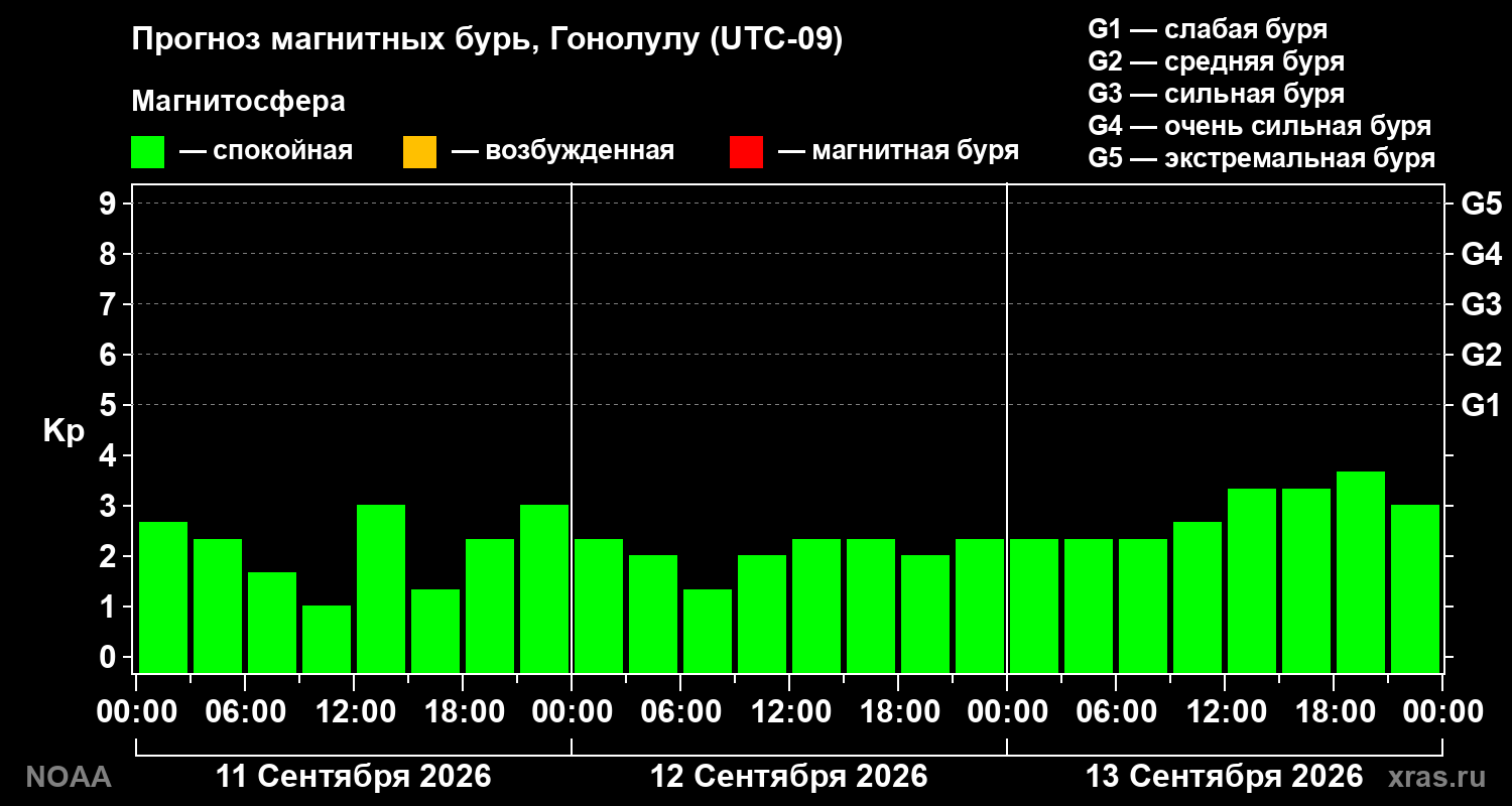 Прогноз геомагнитного индекса Kp на трое суток
