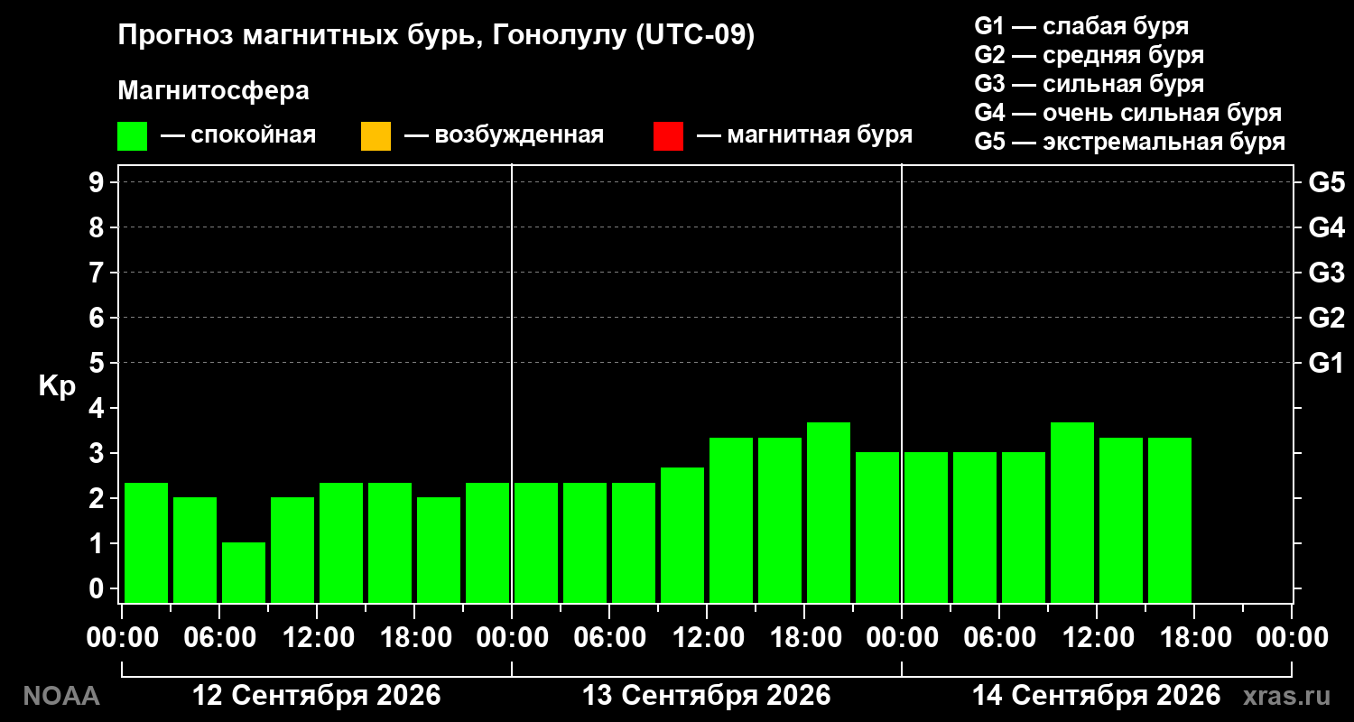 Прогноз геомагнитного индекса Kp на трое суток