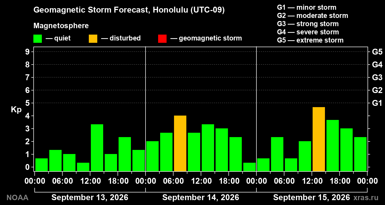 Geomagnetic index Kp forecast for three days