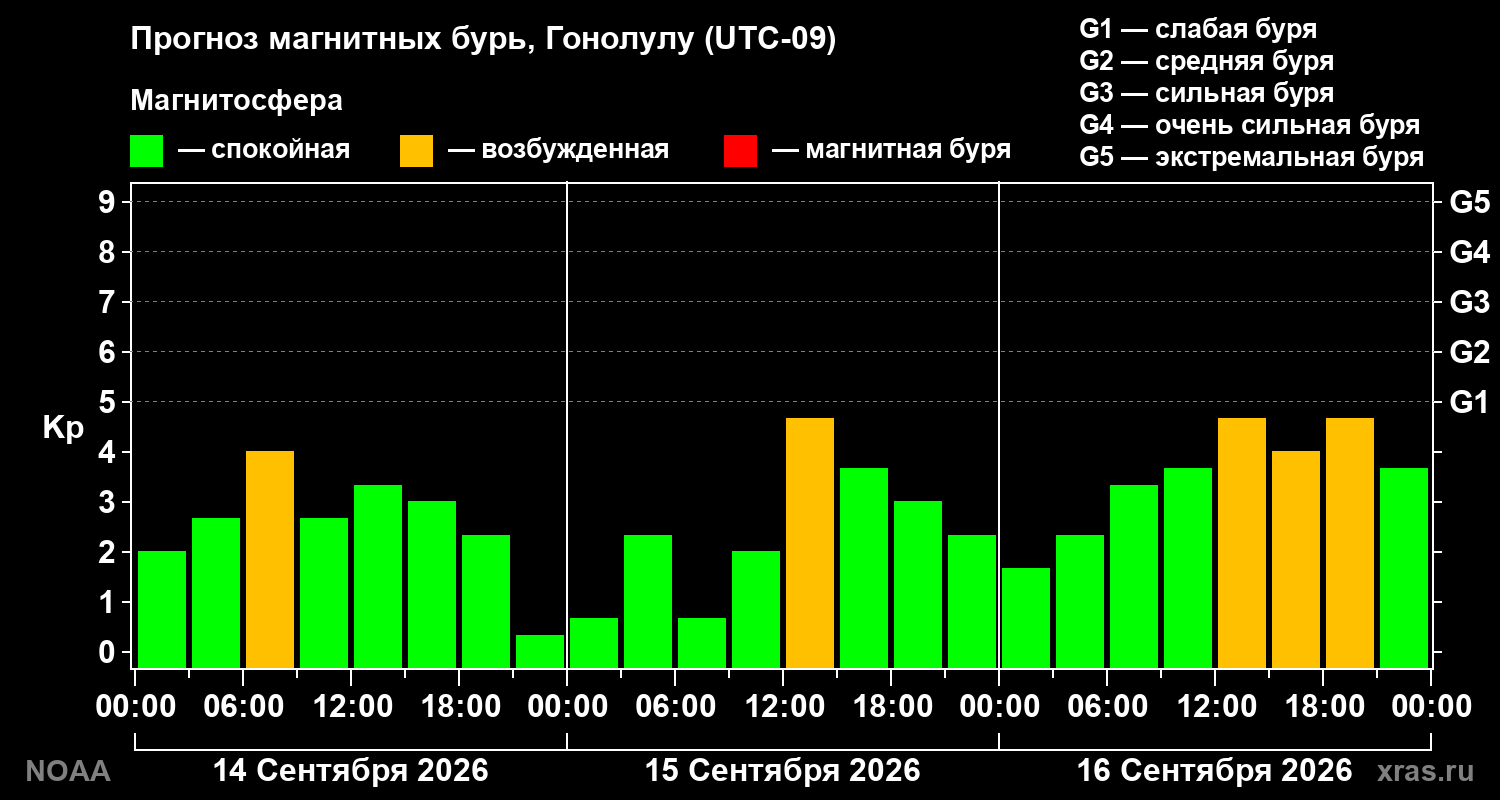 Прогноз геомагнитного индекса Kp на трое суток