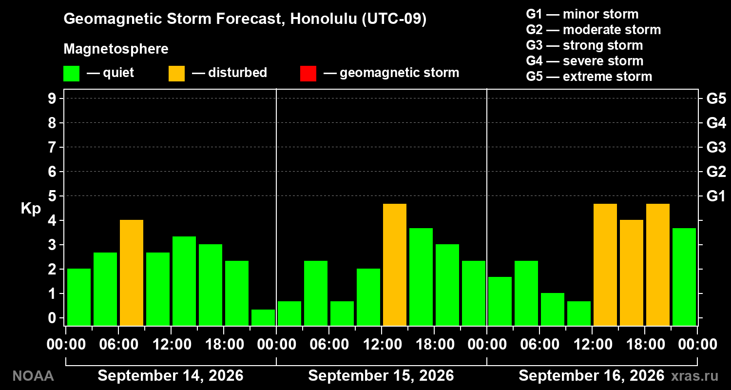 Geomagnetic index Kp forecast for three days