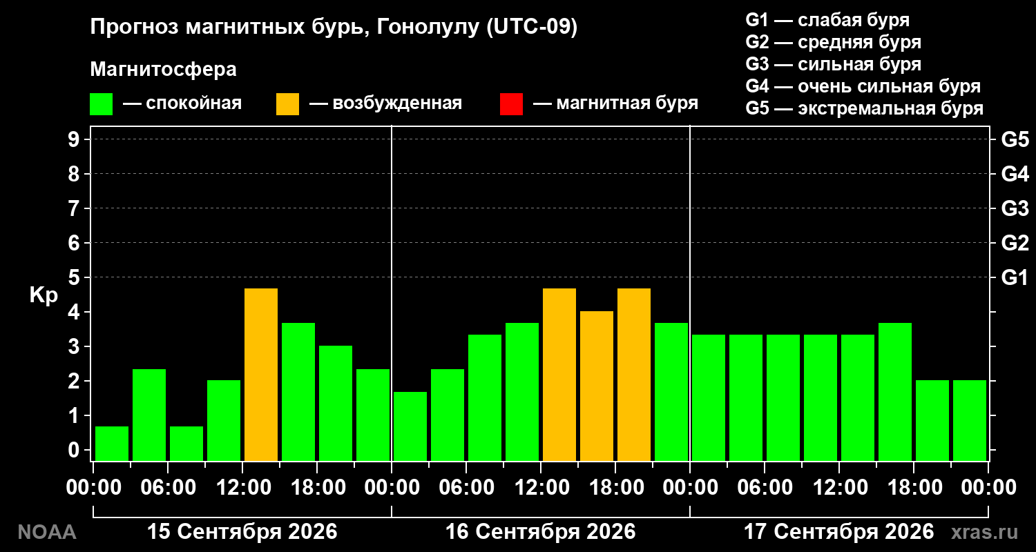 Прогноз геомагнитного индекса Kp на трое суток