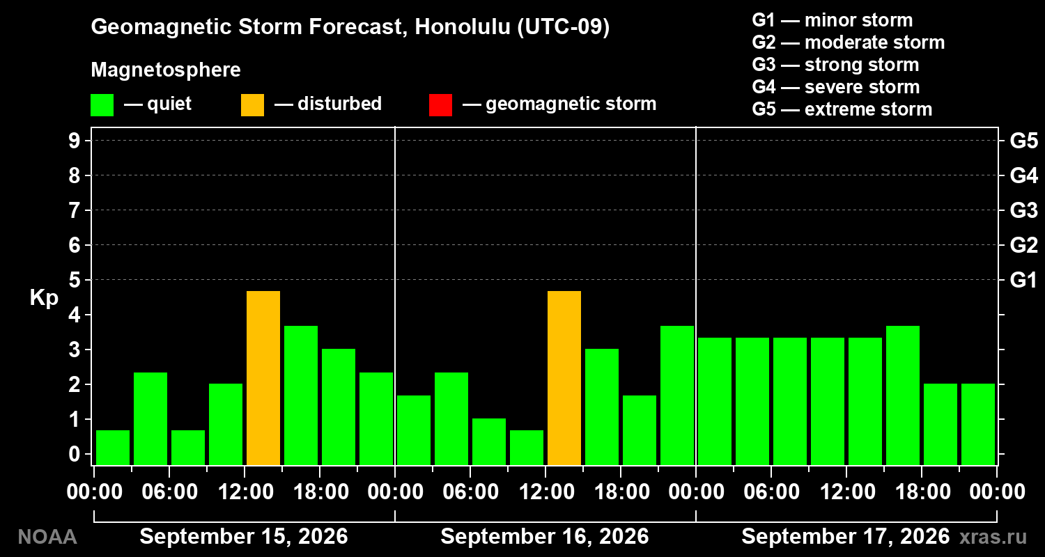 Geomagnetic index Kp forecast for three days