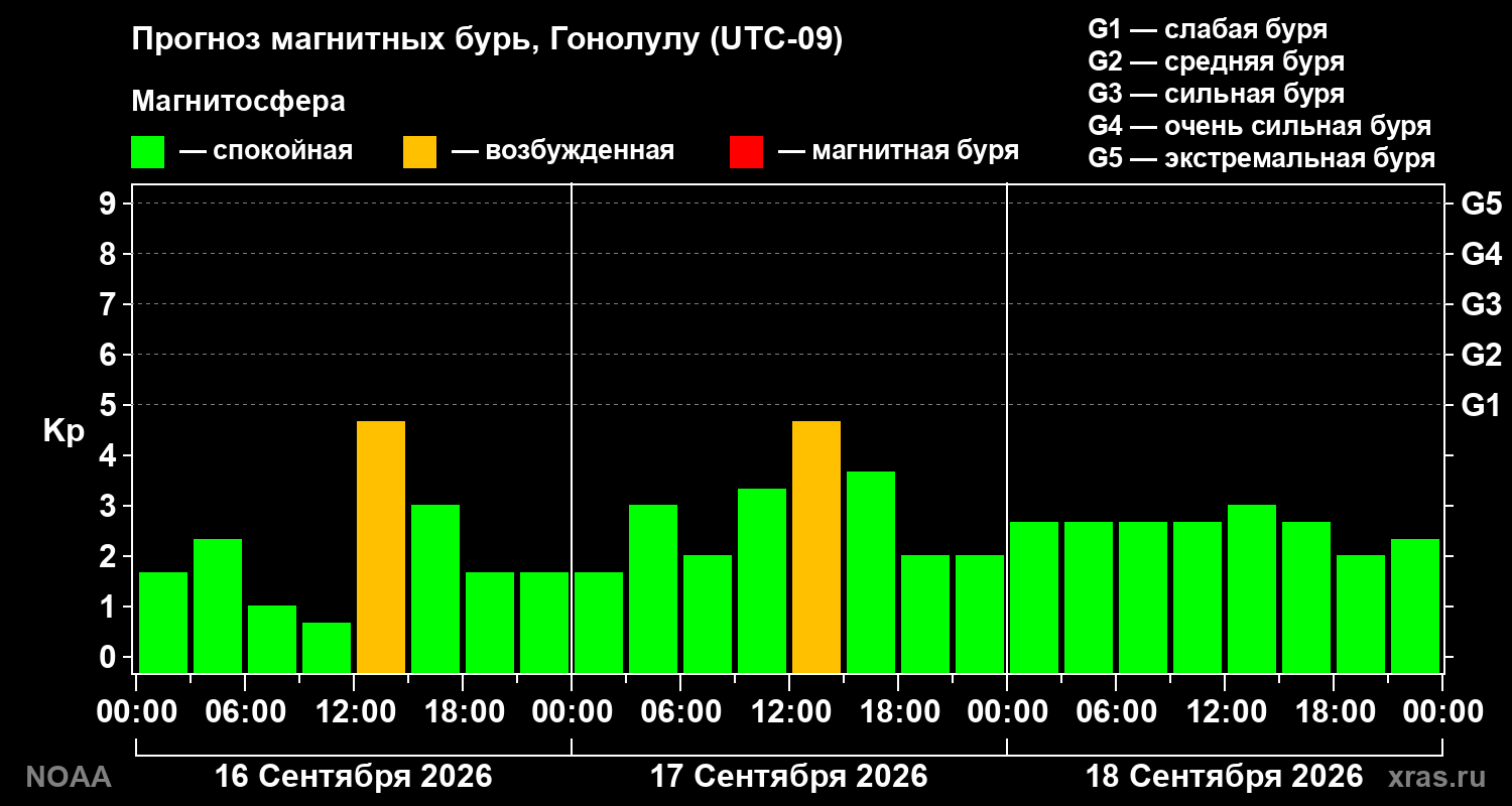Прогноз геомагнитного индекса Kp на трое суток