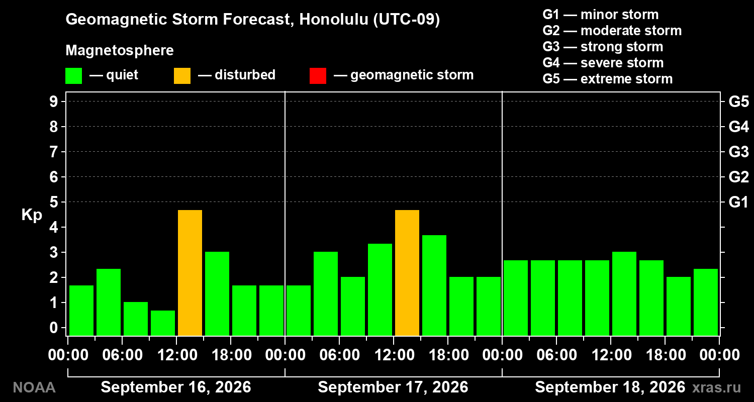 Geomagnetic index Kp forecast for three days