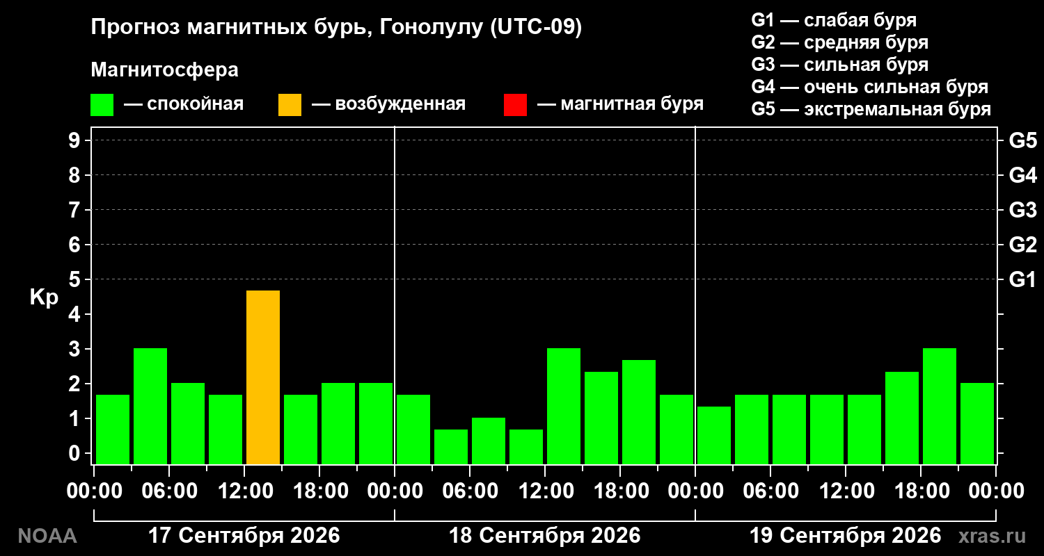 Прогноз геомагнитного индекса Kp на трое суток