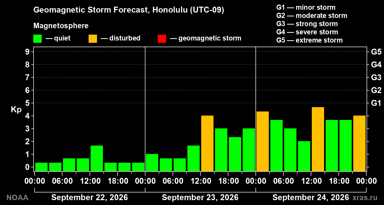 Geomagnetic index Kp forecast for three days