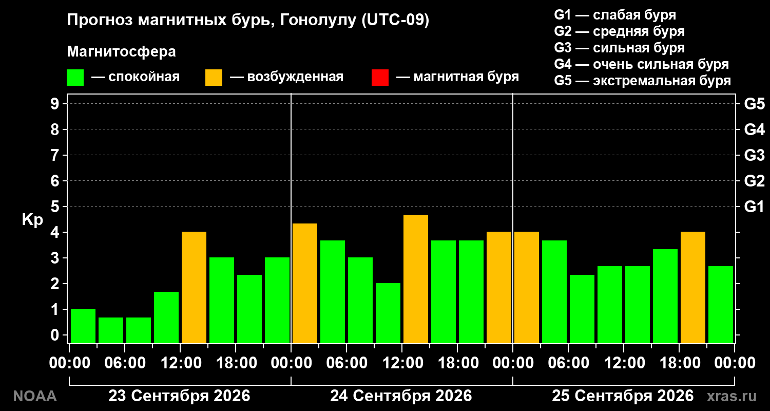 Прогноз геомагнитного индекса Kp на трое суток