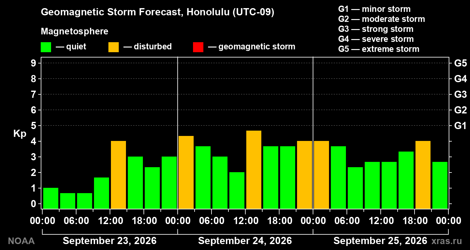 Geomagnetic index Kp forecast for three days