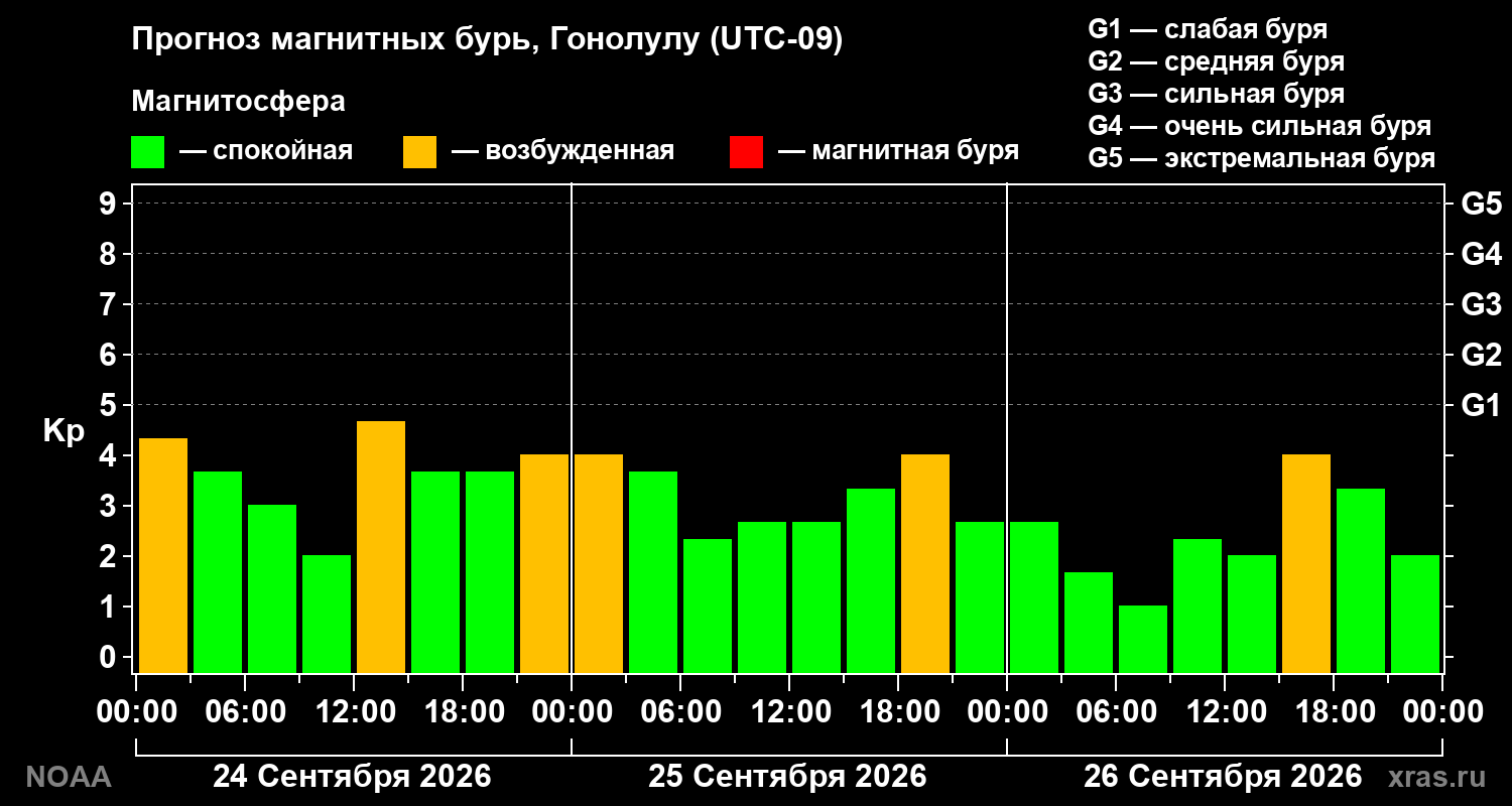 Прогноз геомагнитного индекса Kp на трое суток