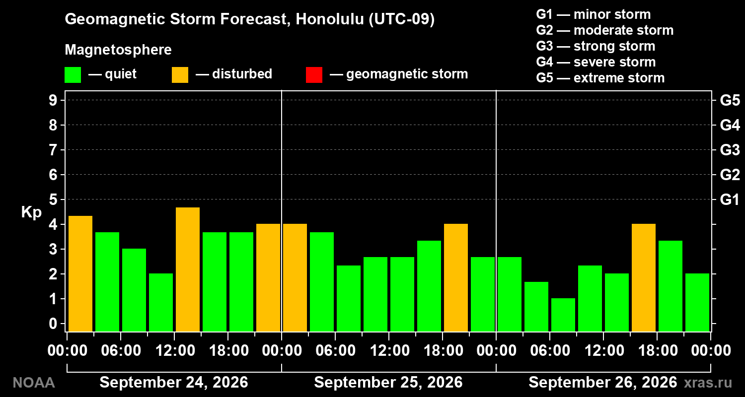 Geomagnetic index Kp forecast for three days