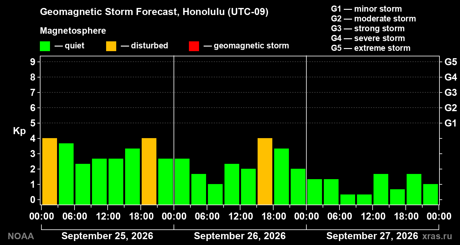 Geomagnetic index Kp forecast for three days