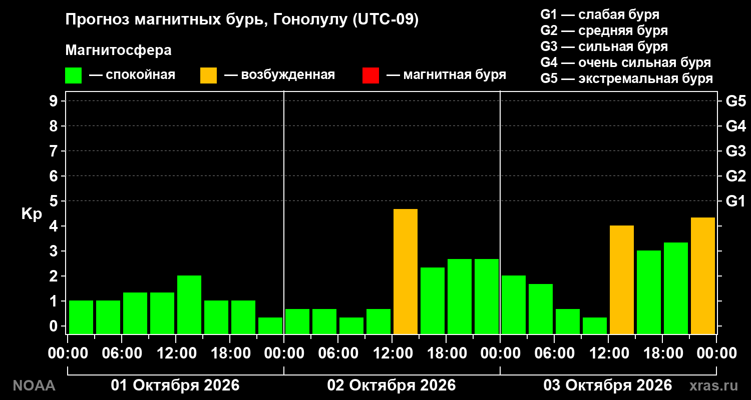 Прогноз геомагнитного индекса Kp на трое суток